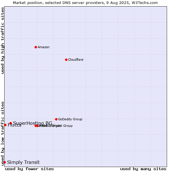 Market position of SuperHosting.BG vs. Fluccs vs. Simply Transit