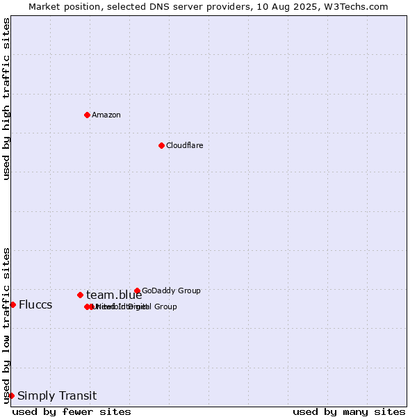 Market position of team.blue vs. Fluccs vs. Simply Transit