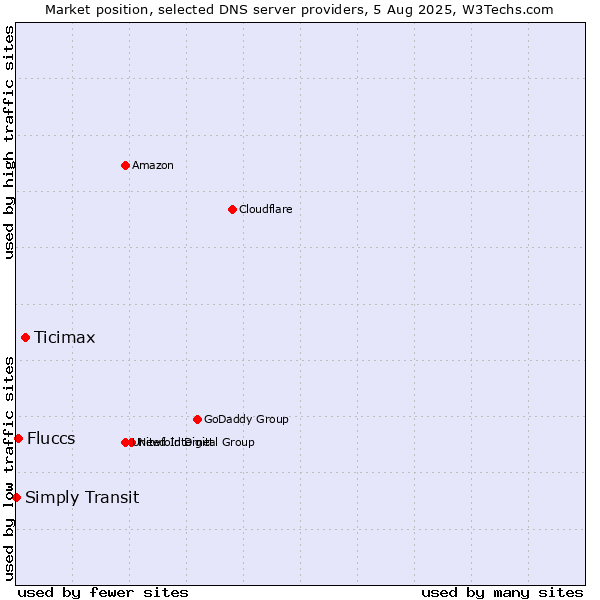 Market position of Ticimax vs. Fluccs vs. Simply Transit