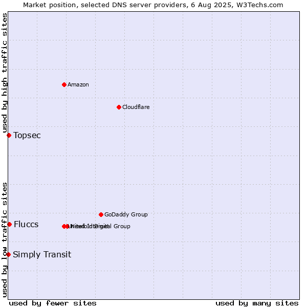 Market position of Fluccs vs. Topsec vs. Simply Transit