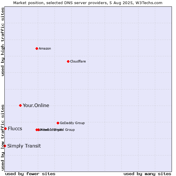 Market position of Your.Online vs. Fluccs vs. Simply Transit