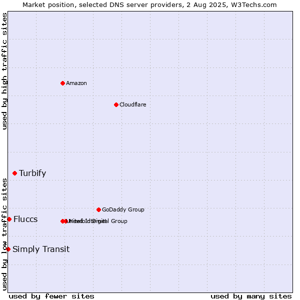 Market position of Turbify vs. Fluccs vs. Simply Transit