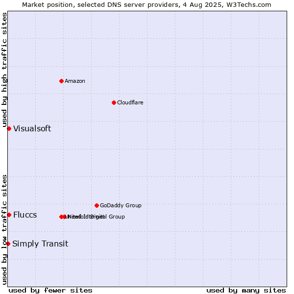 Market position of Fluccs vs. Visualsoft vs. Simply Transit