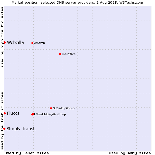 Market position of Fluccs vs. Webzilla vs. Simply Transit