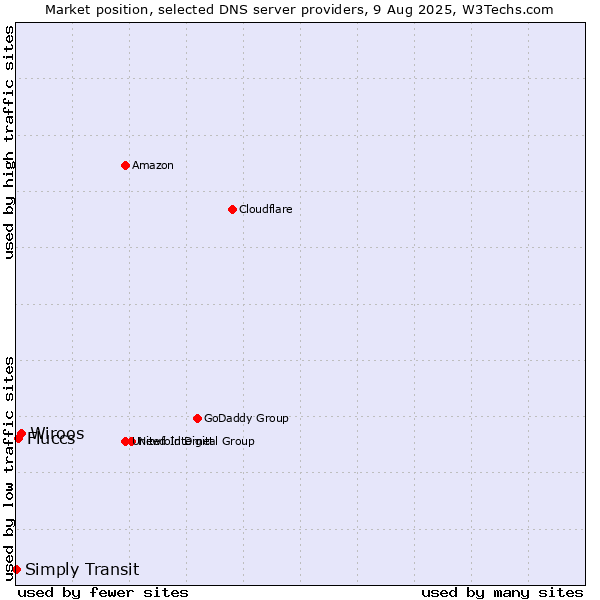 Market position of Wiroos vs. Fluccs vs. Simply Transit