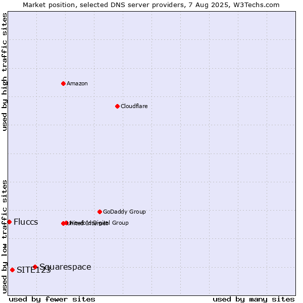 Market position of Squarespace vs. SITE123 vs. Fluccs