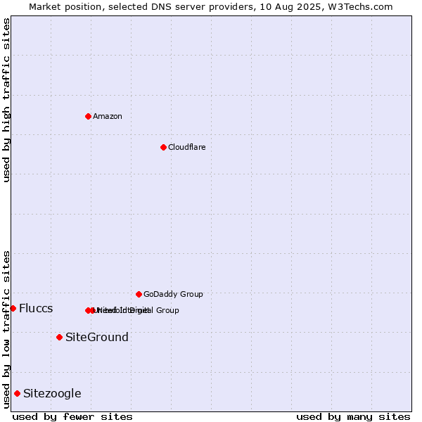 Market position of SiteGround vs. Sitezoogle vs. Fluccs