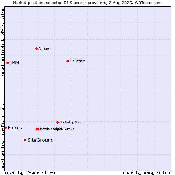 Market position of SiteGround vs. IBM vs. Fluccs