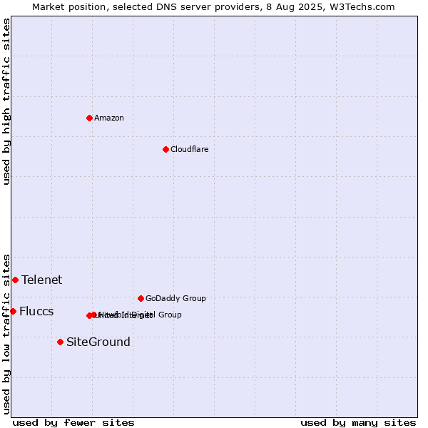Market position of SiteGround vs. Telenet vs. Fluccs