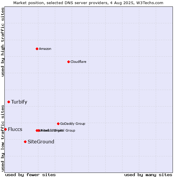 Market position of SiteGround vs. Turbify vs. Fluccs