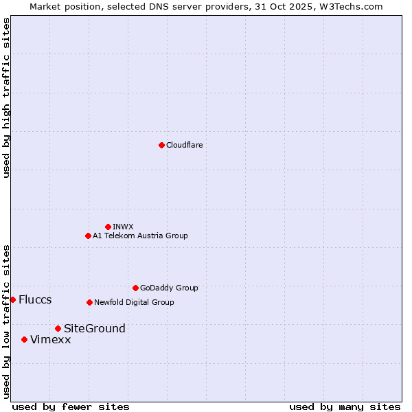 Market position of SiteGround vs. Vimexx vs. Fluccs