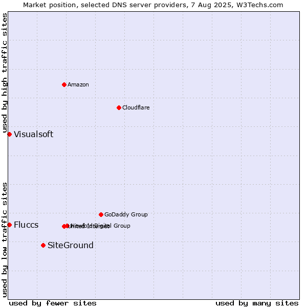 Market position of SiteGround vs. Fluccs vs. Visualsoft