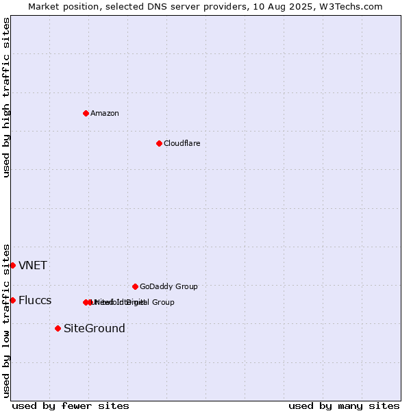 Market position of SiteGround vs. Fluccs vs. VNET