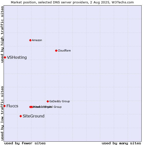 Market position of SiteGround vs. VSHosting vs. Fluccs