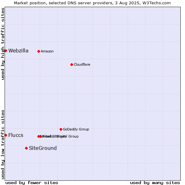 Market position of SiteGround vs. Fluccs vs. Webzilla