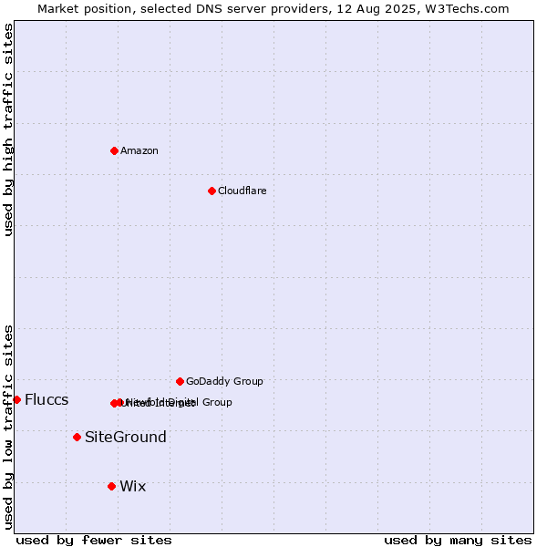 Market position of Wix vs. SiteGround vs. Fluccs