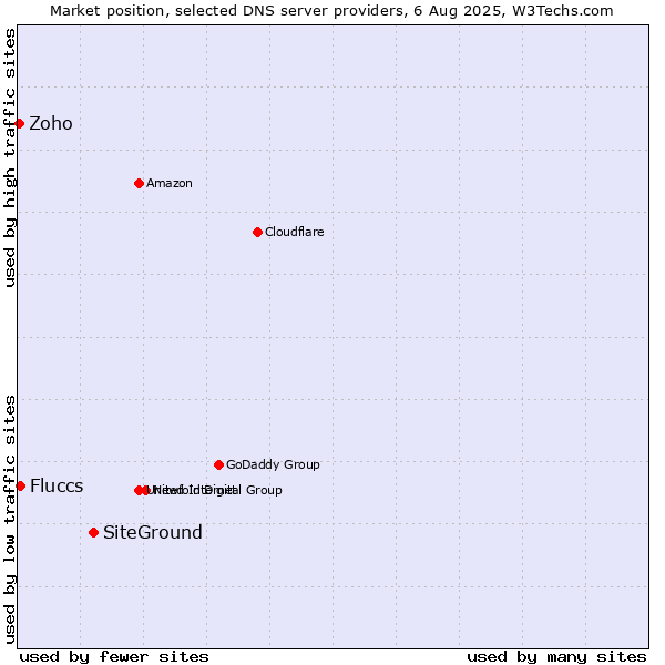 Market position of SiteGround vs. Fluccs vs. Zoho