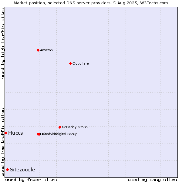 Market position of Sitezoogle vs. Fluccs