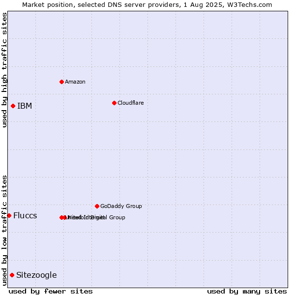 Market position of IBM vs. Sitezoogle vs. Fluccs