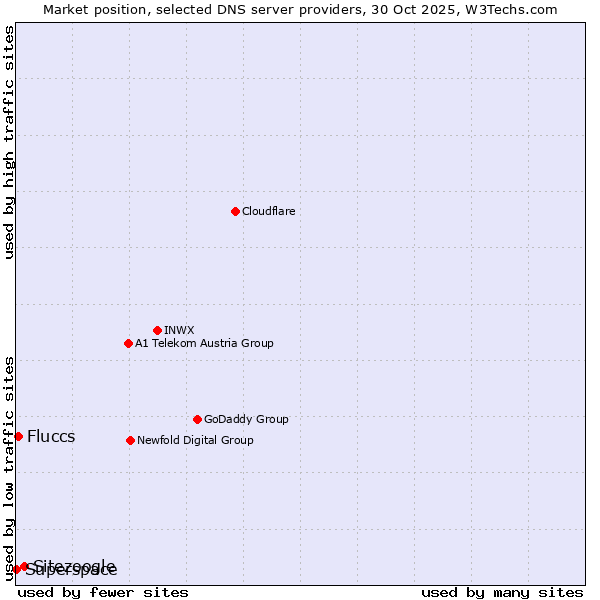 Market position of Sitezoogle vs. Fluccs vs. Superspace