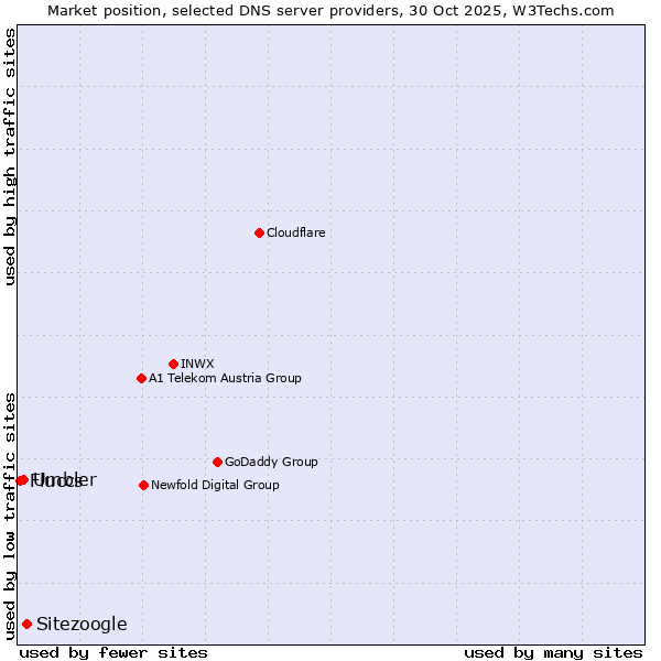 Market position of Sitezoogle vs. Umbler vs. Fluccs