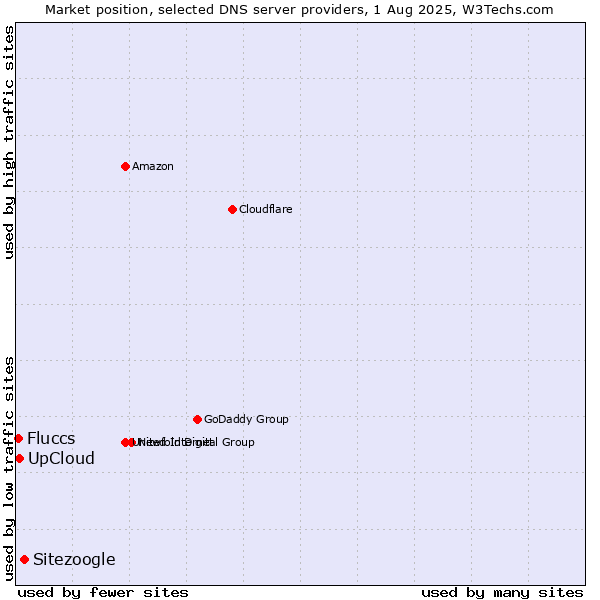 Market position of Sitezoogle vs. UpCloud vs. Fluccs