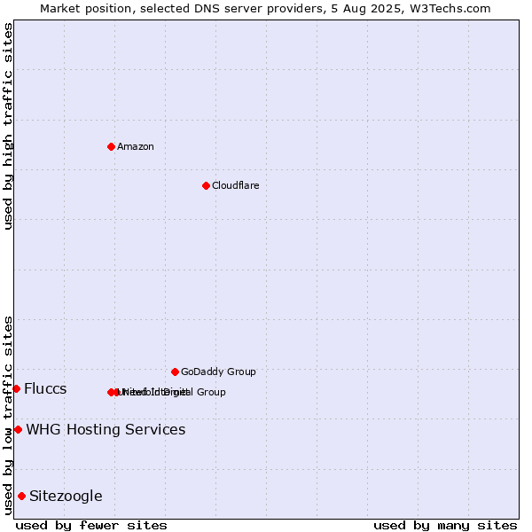 Market position of Sitezoogle vs. Fluccs vs. WHG Hosting Services