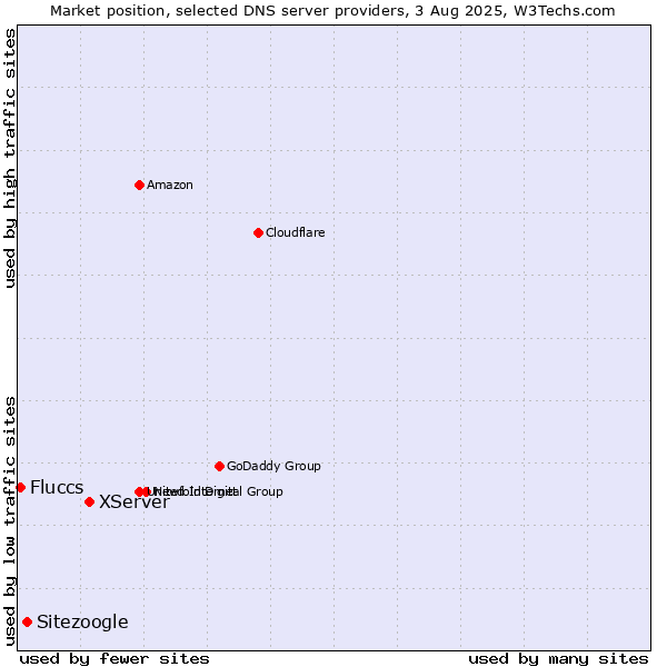 Market position of XServer vs. Sitezoogle vs. Fluccs