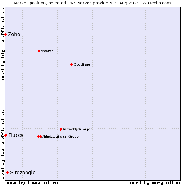 Market position of Sitezoogle vs. Fluccs vs. Zoho