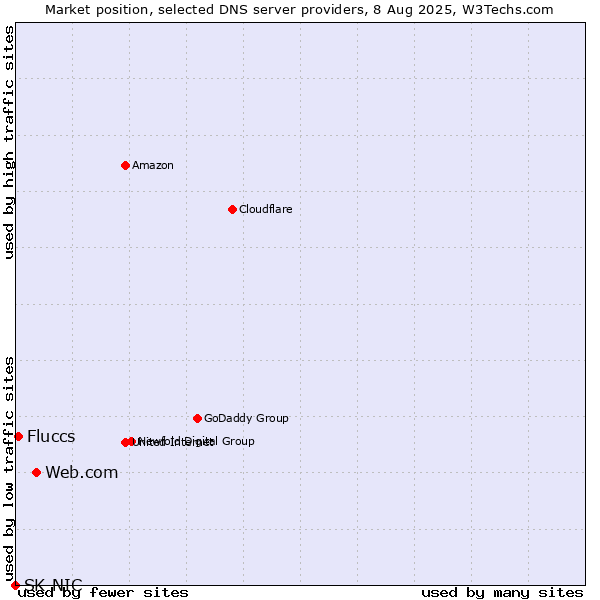 Market position of Web.com vs. Fluccs vs. SK-NIC