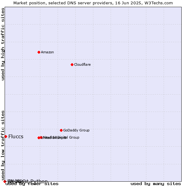 Market position of Fluccs vs. Webhost Python vs. SK-NIC