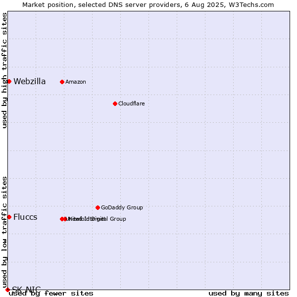 Market position of Fluccs vs. Webzilla vs. SK-NIC