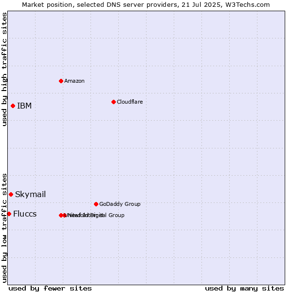 Market position of IBM vs. Skymail vs. Fluccs