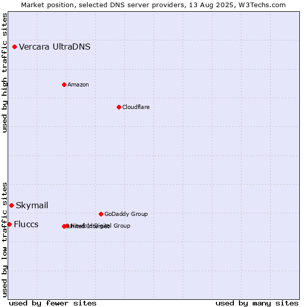 Market position of Vercara UltraDNS vs. Skymail vs. Fluccs