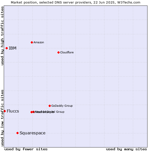 Market position of Squarespace vs. IBM vs. Fluccs