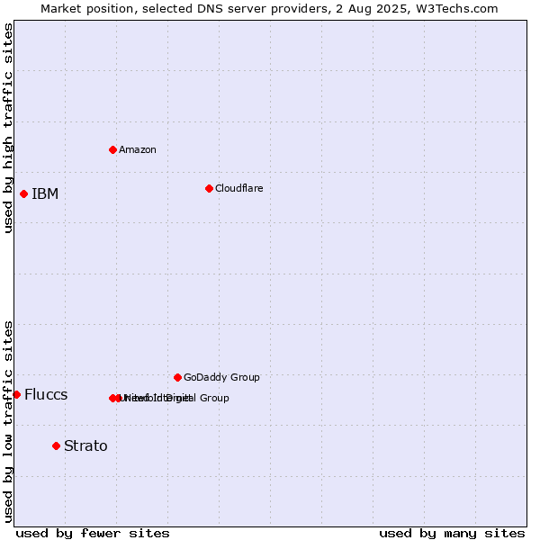 Market position of Strato vs. IBM vs. Fluccs