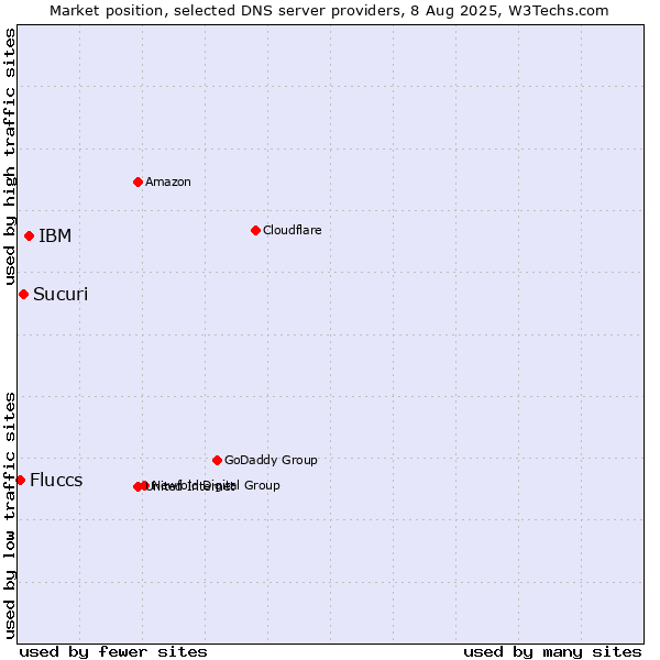 Market position of IBM vs. Sucuri vs. Fluccs