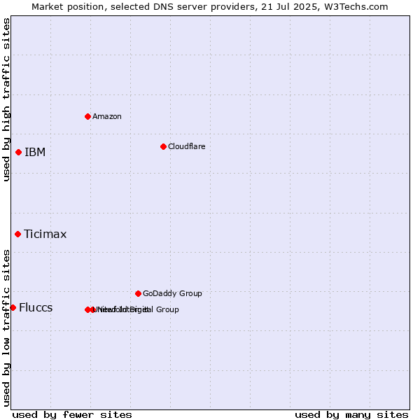 Market position of IBM vs. Ticimax vs. Fluccs