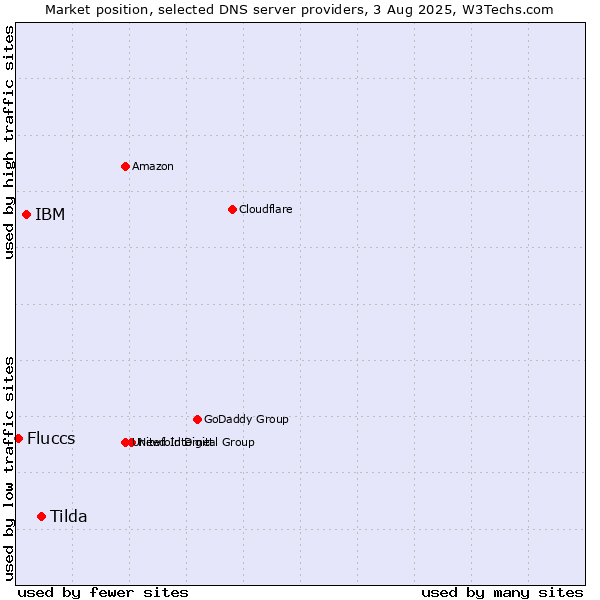Market position of Tilda vs. IBM vs. Fluccs