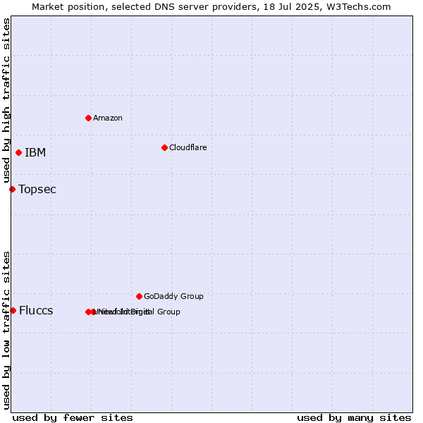 Market position of IBM vs. Fluccs vs. Topsec
