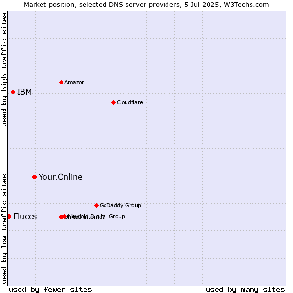 Market position of Your.Online vs. IBM vs. Fluccs