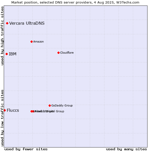 Market position of Vercara UltraDNS vs. IBM vs. Fluccs