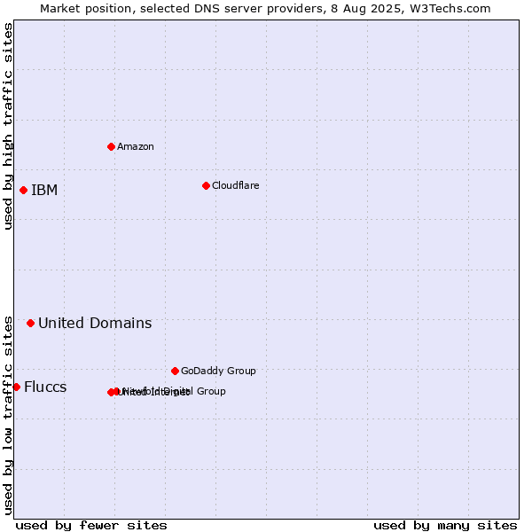 Market position of United Domains vs. IBM vs. Fluccs