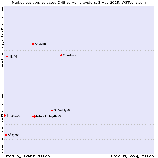 Market position of IBM vs. Vigbo vs. Fluccs