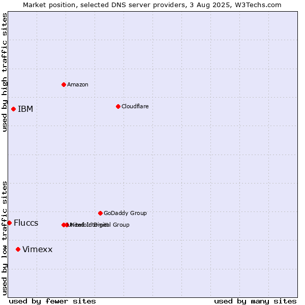 Market position of Vimexx vs. IBM vs. Fluccs
