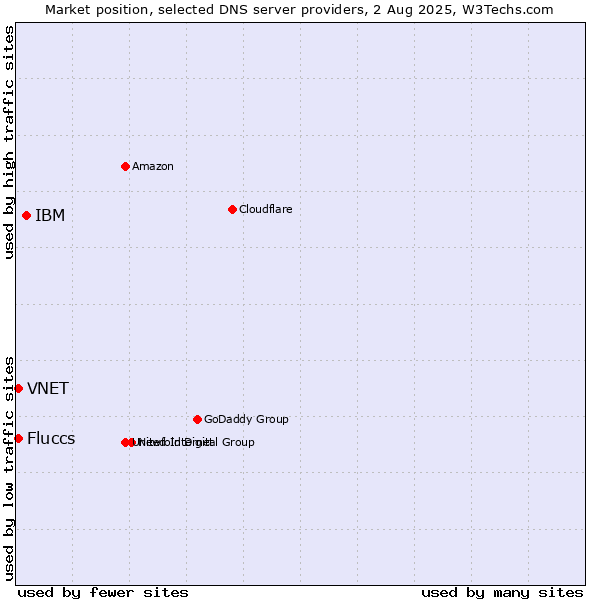 Market position of IBM vs. Fluccs vs. VNET