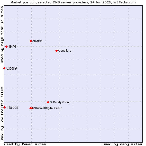 Market position of IBM vs. Fluccs vs. Opti9