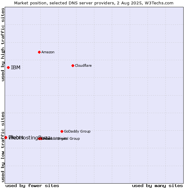 Market position of IBM vs. Fluccs vs. WebHostingBuzz