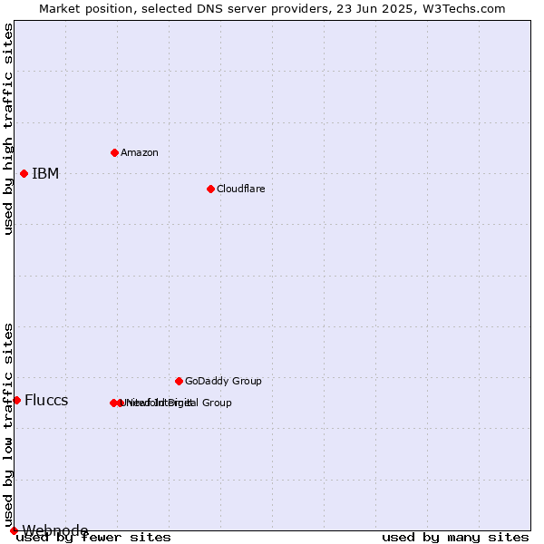 Market position of IBM vs. Fluccs vs. Webnode