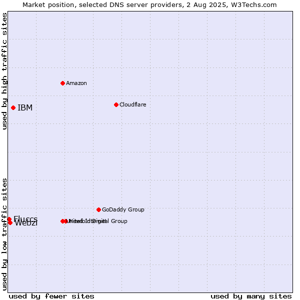 Market position of IBM vs. Webzi vs. Fluccs